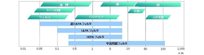 空気中の微粒子とフィルターの適用範囲