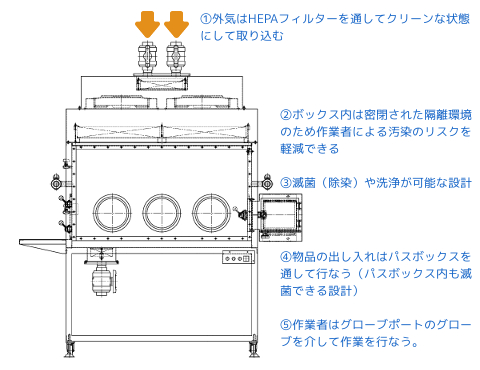 無菌グローブボックスのしくみ